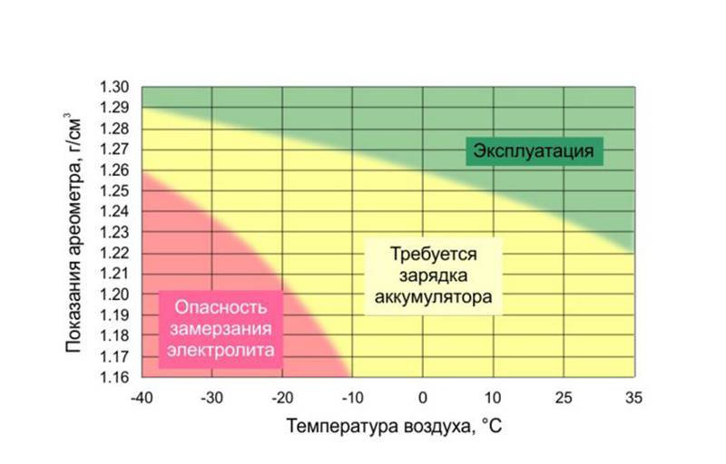 Требуемая плотность электролита при различных температурах воздуха