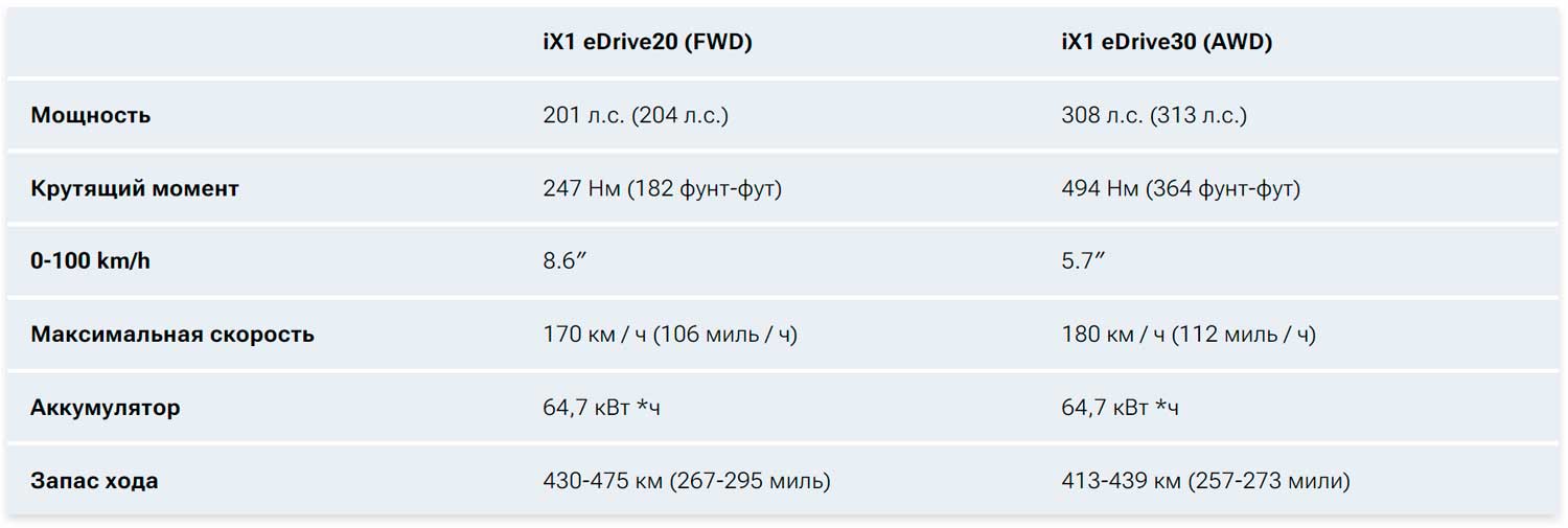 BMW iX1 eDrive20 - полноприводный электромобиль начального уровня с запасом хода до 475 км