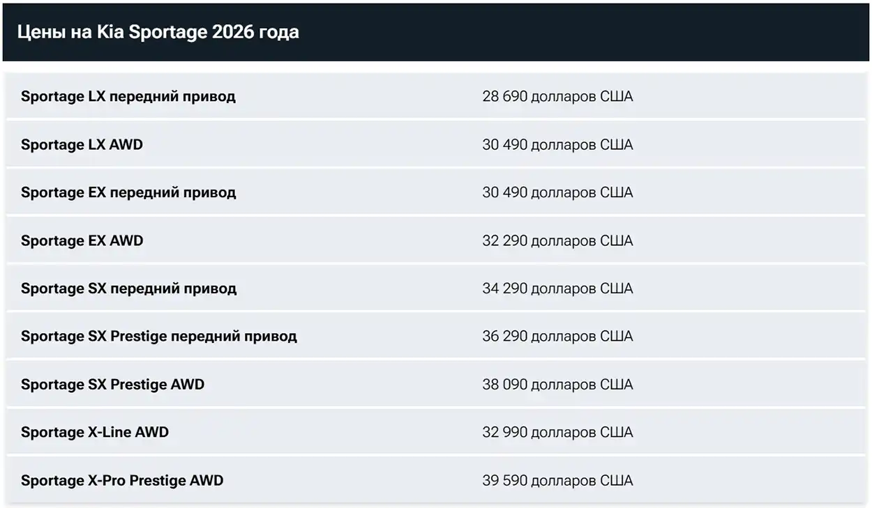 Цены ми комплектации Kia Sportage 2026